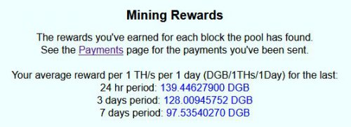dgb256.online-dgb-sha256-mining-pool-average-reward-per-ths.thumb.JPG.42fe89308bc933f15505a1a875b06ca0.JPG