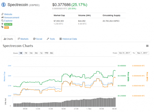 Screenshot-2017-11-1 Spectrecoin (XSPEC) price, charts, market cap, and other metrics CoinMarketCap.png