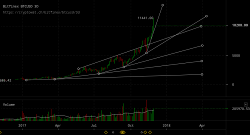 bitfinex-btcusd-Nov-30-2017-9-53-35.png