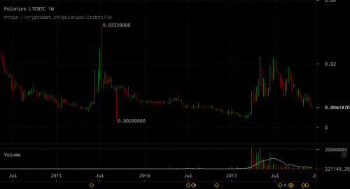 poloniex-ltcbtc-Dec-07-2017-18-45-16.png