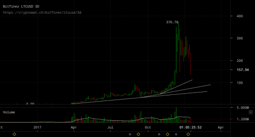 bitfinex-ltcusd-Jan-17-2018-22-34-9.png