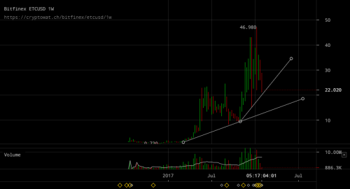 bitfinex-etcusd-Feb-02-2018-10-55-59.png