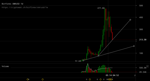 bitfinex-xmrusd-Feb-02-2018-13-55-8.png