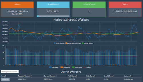 5abb42186be3b_2018-03-2810_18_20-Ethermine-MinersDashboard.thumb.png.93e5bde2efd152f9fec6179338e0aa70.png