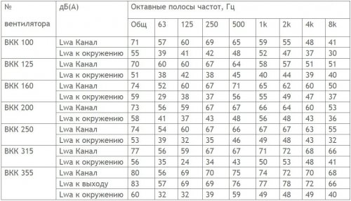 Акустические характеристики круглых канальных вентиляторов.jpg