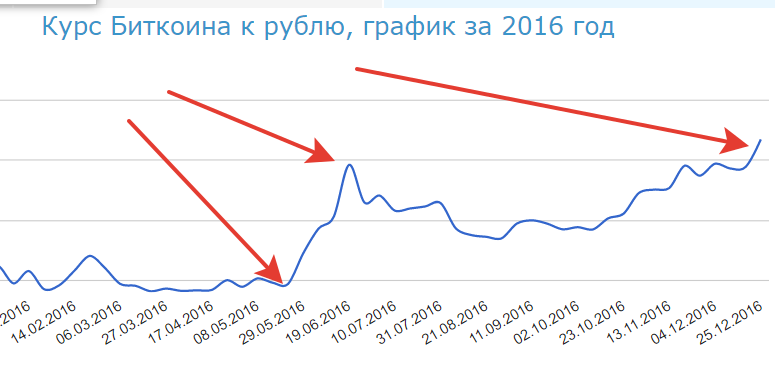 Курс биткоина к рублю