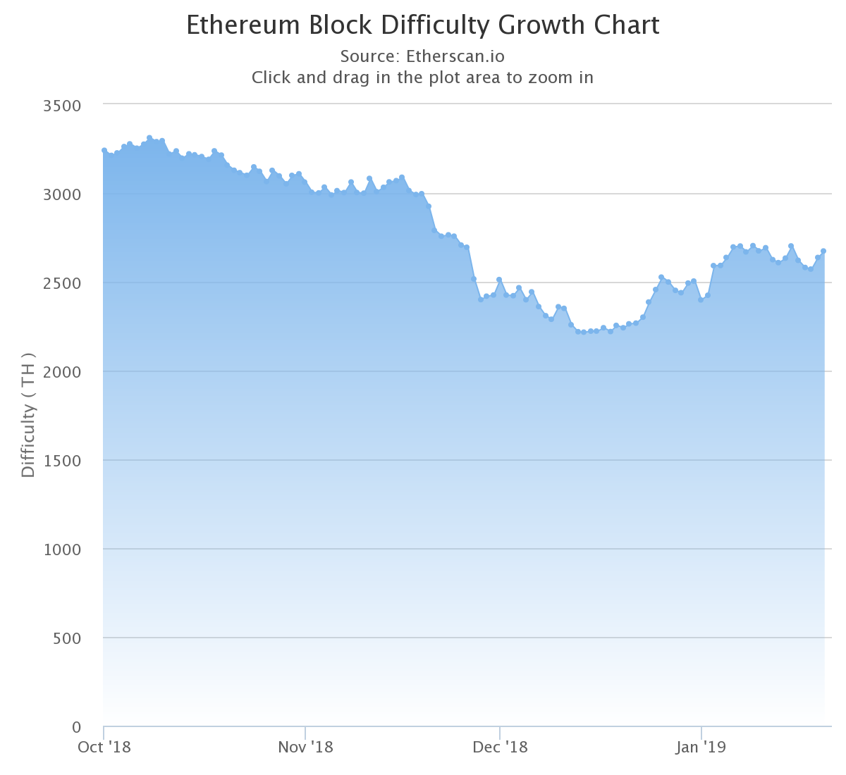 ethereum vs bitcoin growth chart