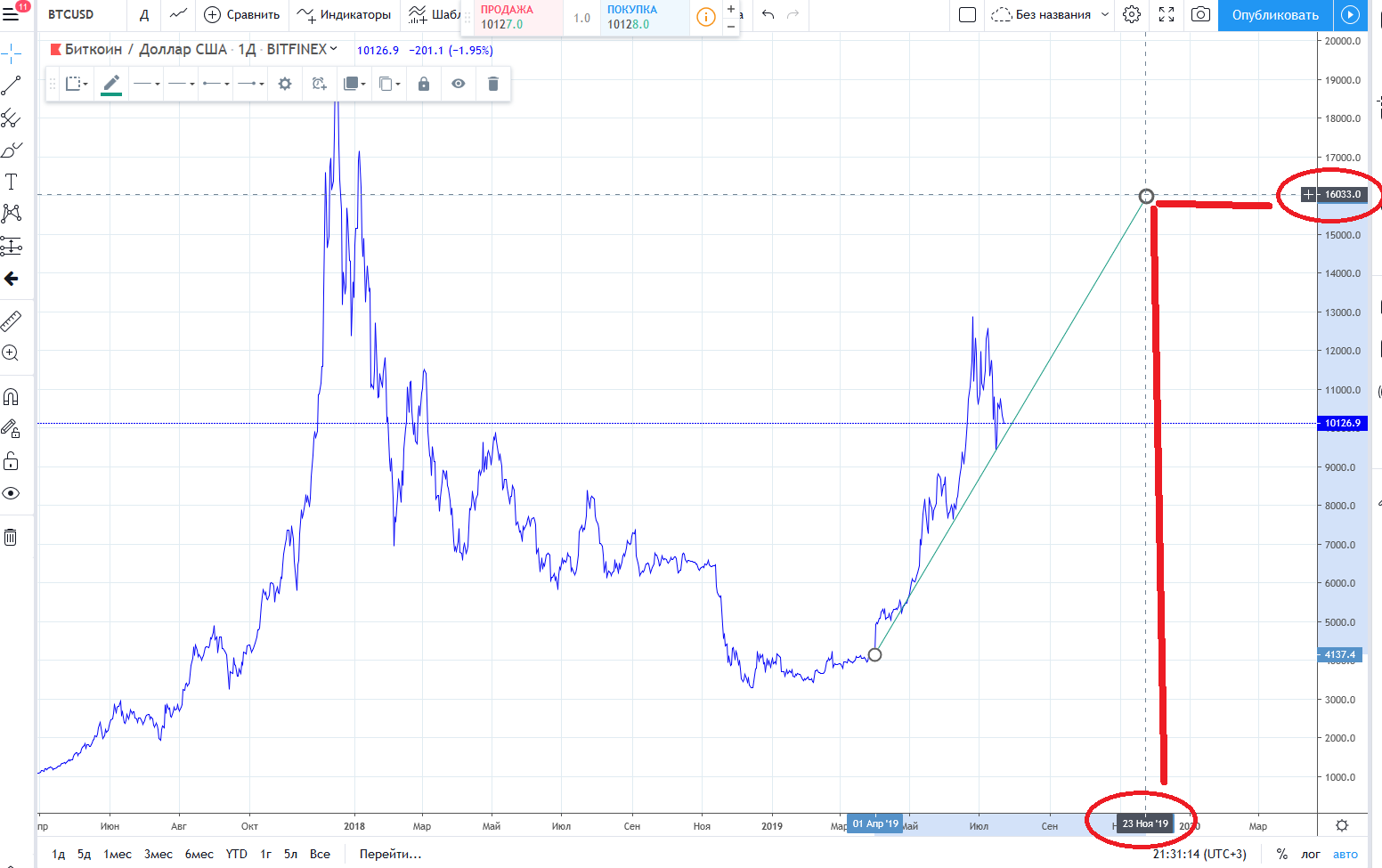 Btc в долларах на сегодня