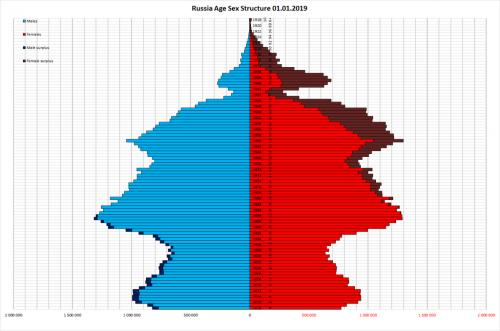 1024px-Population_of_Russia_by_sex_and_age_on_01.01.2019.png