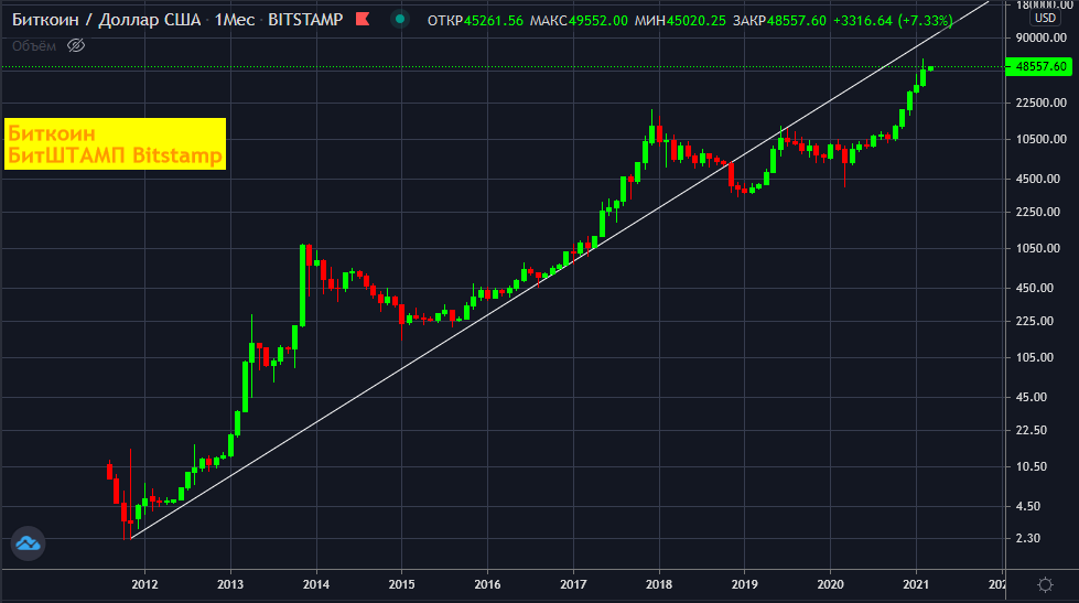 Биткоин диаграмма 2021. Графики роста биткоина. График роста Bitcoin. Диаграмма котировок биткоина.