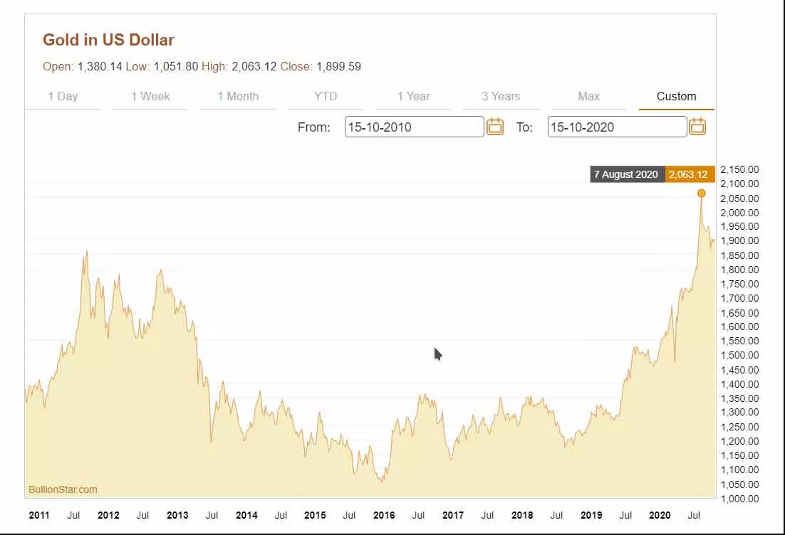 График цены золота в рублях на сегодня