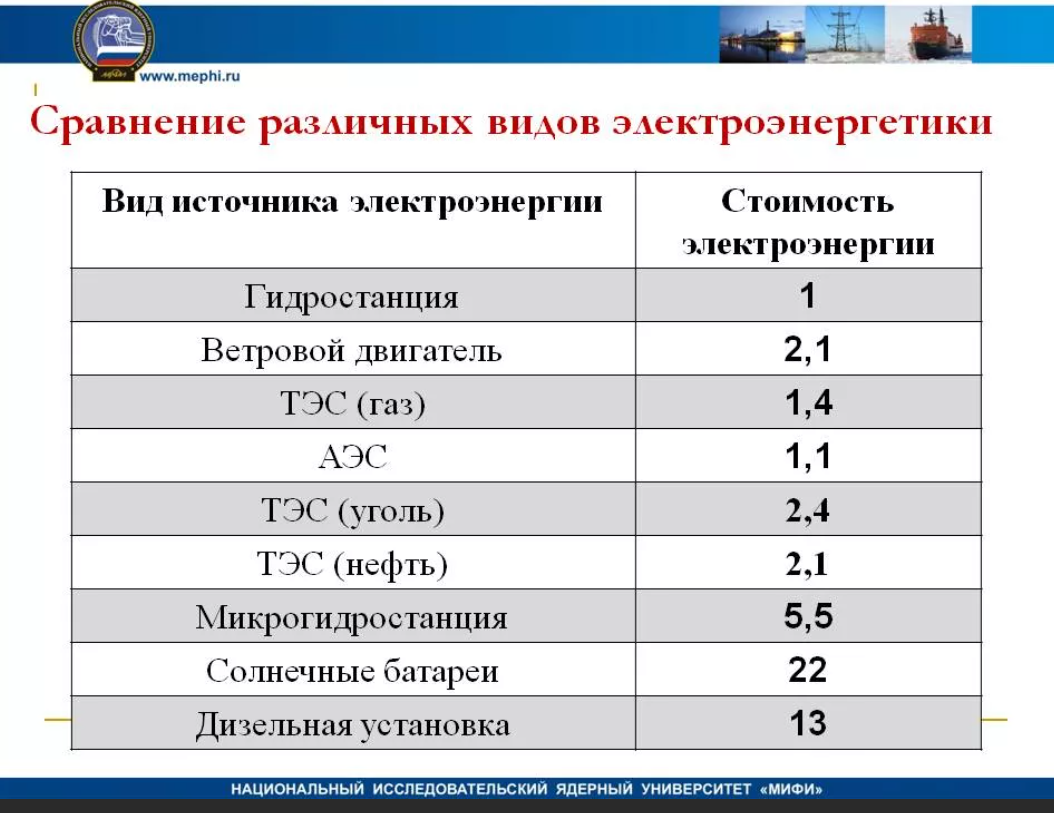Сравните тэс и гэс. Стоимость электроэнергии ТЭС ГЭС АЭС. Себестоимость электроэнергии по видам генерации в России. Себестоимость электроэнергии на тепловых электростанциях. Себестоимость электроэнергии по типам электростанций.