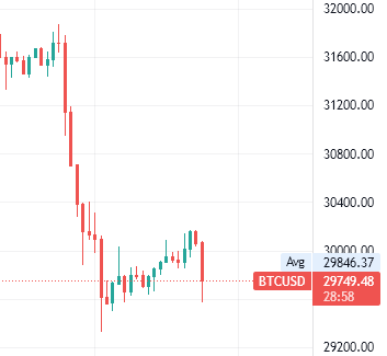 1938533361_Screenshot2022-06-02at18-30-57BTCUSD29736_480.17Mahcharts.png.8ced2e2f2f0525f481f347b062f41d77.png