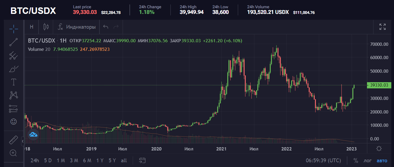 Самые популярные биржи криптовалют. Биржи криптовалют с выводом в рублях. Лучшие биржи криптовалют. Стакан на бирже криптовалют. Рынок криптовалюты.