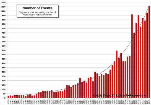 natl.diz.by.yr.1950-2015.med.jpg