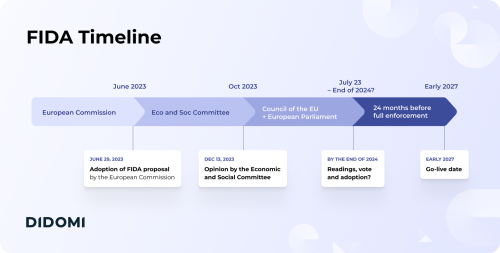 66b364103f3ff3bdeae61724_Didomi_20-_20FiDA_20timeline.thumb.png.5f21d62f9908791fa1ba47eeafed51ed.png