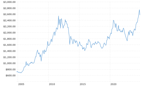 Screenshot2024-11-14at17-28-46GoldPrices-100YearHistoricalChartMacroTrends.thumb.png.c8e9e5ed475f9839d1ee0c827287aa11.png