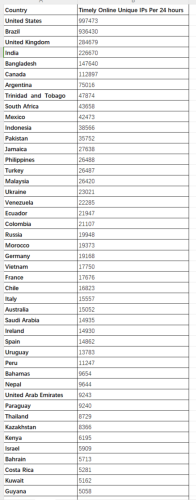 Timely-online-Unique-IPs-Per-24-Hours.thumb.png.b722db5153ecc5df0c93d98f9473a4ad.png