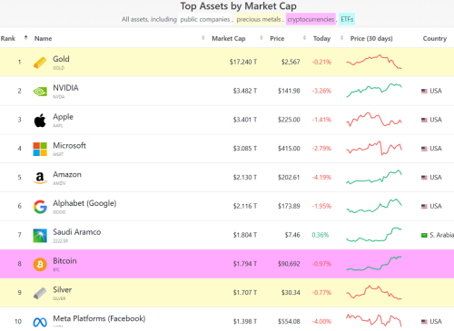 assetsrankbtc.thumb.png.4ef9ae020bb7a8c0c4fc4408a1d0bd35.png